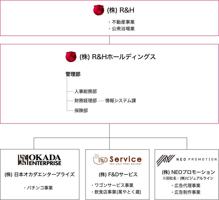 組織図